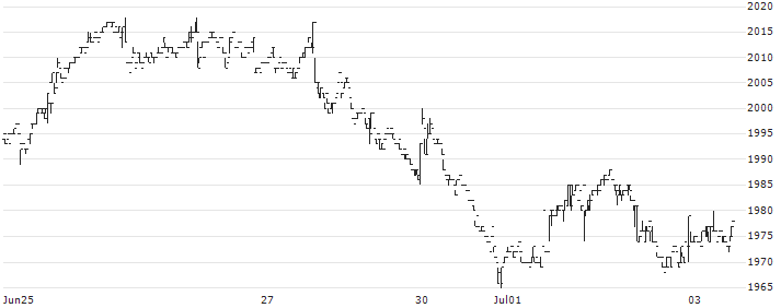 J-Oil Mills, Inc.(2613) : Historical Chart (5-day)