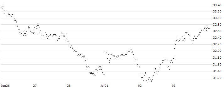 SPRINTER LONG - ANHEUSER-BUSCH INBEV(RH19G) : Historical Chart (5-day)