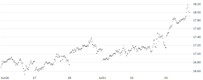 MINI FUTURE LONG - SILVER(9M27B) : Historical Chart (5-day)