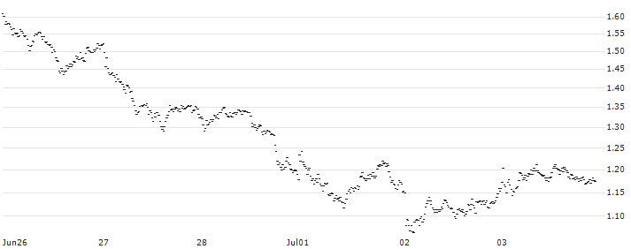 SPRINTER LONG - HEINEKEN(XJ75G) : Historical Chart (5-day)
