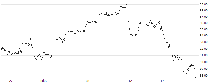 UNLIMITED TURBO BULL - NASDAQ 100(JL60S) : Historical Chart (5-day)
