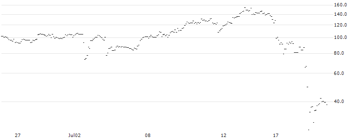 FAKTOR-OPTIONSSCHEIN - ELI LILLY & CO : Historical Chart (5-day)