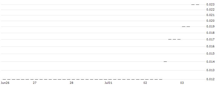 HSBC/CALL/TESLA/733.3333/0.03/15.01.25 : Historical Chart (5-day)