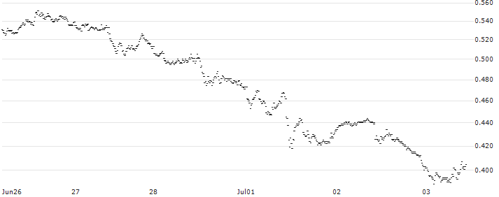 LEVERAGED SHORT CERTIFICATE - JPMORGAN CHASE(SJPM5S) : Historical Chart (5-day)