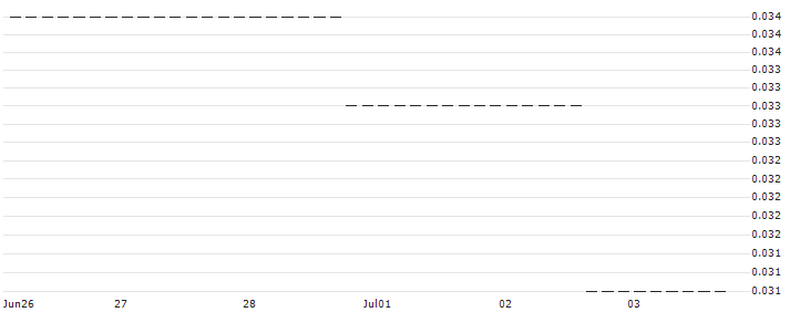 HSBC/CALL/WALT DISNEY COMPANY (THE)/160/0.1/15.01.25 : Historical Chart (5-day)