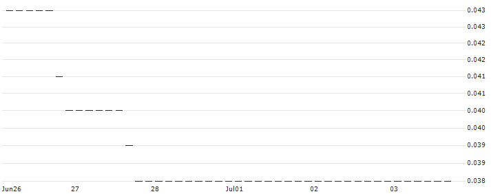 HSBC/PUT/AMAZON.COM/100/0.1/15.01.25 : Historical Chart (5-day)
