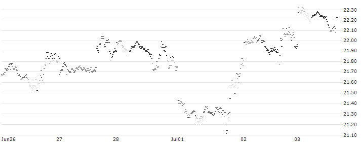 UNLIMITED TURBO LONG - MICROSOFT(DZ2IB) : Historical Chart (5-day)