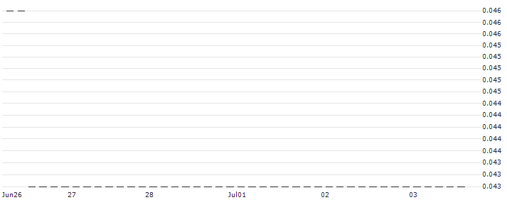 HSBC/CALL/PORSCHE AUTOMOBIL/70/0.1/18.06.25 : Historical Chart (5-day)