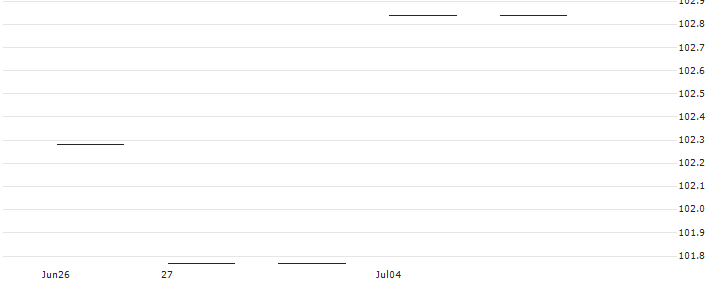ZKB TRACKER-CERTIFICATE DYNAMIC - SWISS TOP PICK 2022(AQTOPZ) : Historical Chart (5-day)