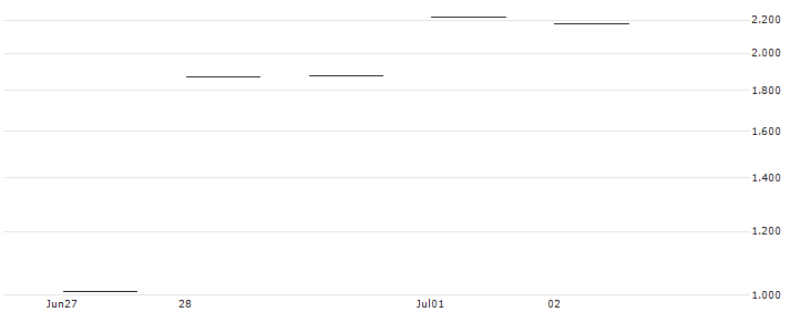 JP MORGAN/PUT/NIKE `B`/100/0.1/17.01.25 : Historical Chart (5-day)
