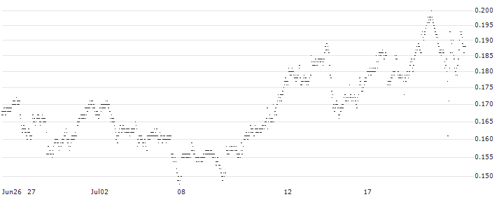 CONSTANT LEVERAGE SHORT - NETFLIX(N84JB) : Historical Chart (5-day)