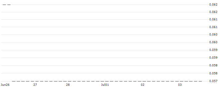 HSBC/PUT/SAP SE/100/0.1/18.12.24 : Historical Chart (5-day)