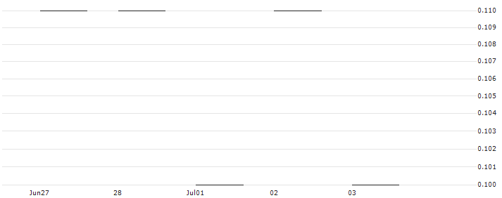 SG/PUT/BANCO SANTANDER/3/0.5/19.12.25(K1317) : Historical Chart (5-day)