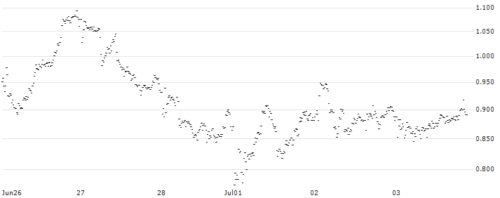 BEST UNLIMITED TURBO SHORT CERTIFICATE - SBM OFFSHORE(XA58S) : Historical Chart (5-day)