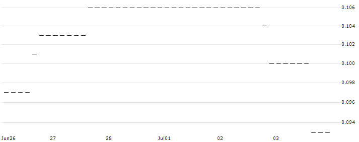 HSBC/PUT/QUALCOMM/120/0.1/15.01.25 : Historical Chart (5-day)