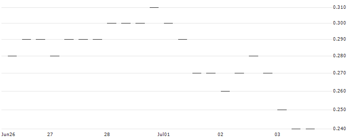 JP MORGAN/PUT/RHEINMETALL/280/0.1/20.12.24 : Historical Chart (5-day)