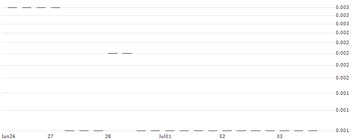 BANK VONTOBEL/PUT/EUR/JPY/126/100/20.09.24 : Historical Chart (5-day)
