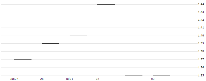 JP MORGAN/CALL/CONOCOPHILLIPS/105/0.1/17.01.25 : Historical Chart (5-day)