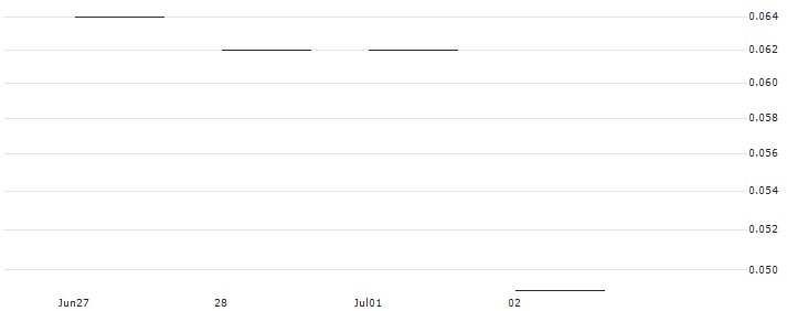 JP MORGAN/CALL/ETSY/110/0.1/17.01.25 : Historical Chart (5-day)