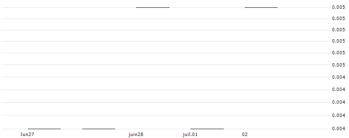 JP MORGAN/PUT/COSTCO WHOLESALE/470/0.01/17.01.25 : Historical Chart (5-day)