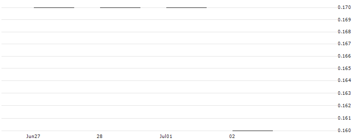 JP MORGAN/PUT/VERTEX PHARMACEUTICALS/285/0.1/17.01.25 : Historical Chart (5-day)