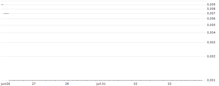 DZ BANK/CALL/RTL GROUP/40/0.1/20.12.24 : Historical Chart (5-day)