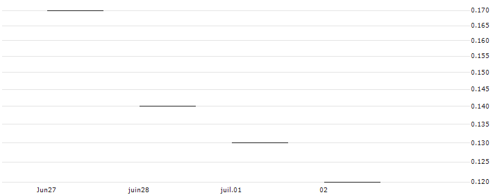 JP MORGAN/CALL/ESTEE LAUDER `A`/175/0.1/17.01.25 : Historical Chart (5-day)