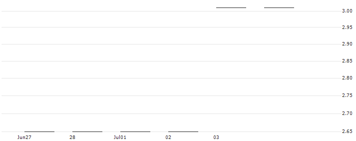 TURBO LONG CERTIFICATE OPEN-END - TEN SQUA(RBITLTEN) : Historical Chart (5-day)