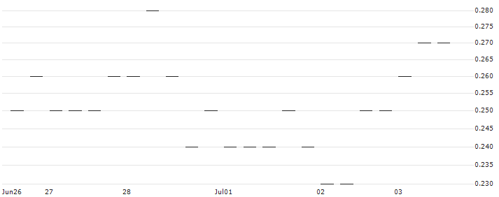 MORGAN STANLEY PLC/CALL/WACKER CHEMIE/135/0.1/20.12.24 : Historical Chart (5-day)