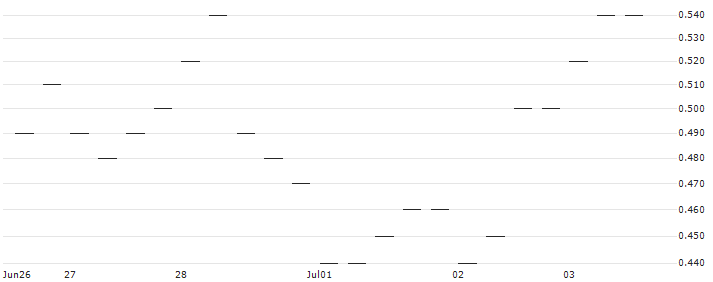 MORGAN STANLEY PLC/CALL/WACKER CHEMIE/120/0.1/20.12.24 : Historical Chart (5-day)