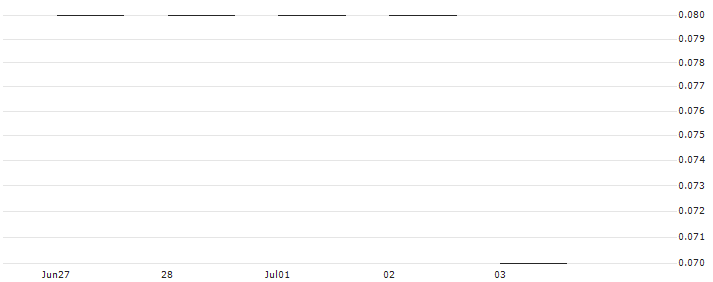 SG/PUT/BBVA/5/0.5/20.06.25(K4495) : Historical Chart (5-day)