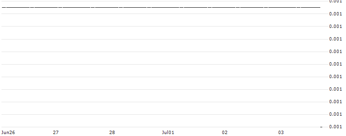 DZ BANK/CALL/THYP NUCENPV/23/0.1/20.12.24 : Historical Chart (5-day)