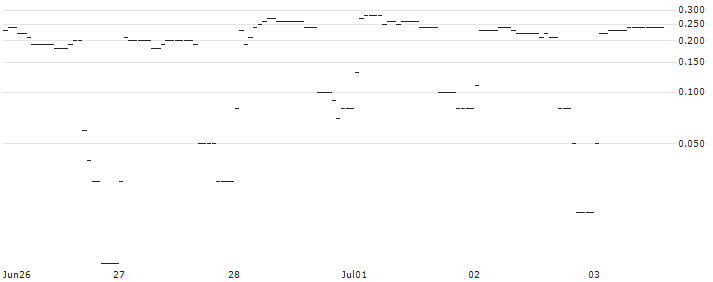 DZ BANK/CALL/KOENIG & BAUER/20/1/20.06.25 : Historical Chart (5-day)