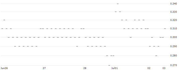 UNICREDIT BANK/CALL/VIVENDI/11/0.5/19.03.25(2651T) : Historical Chart (5-day)