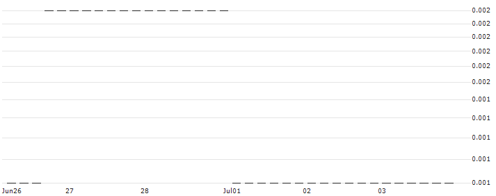 EBAT/PUT/RAIFFEISENBANK BANK INT./11/0.1/20.09.24(AT0000A36NT2) : Historical Chart (5-day)