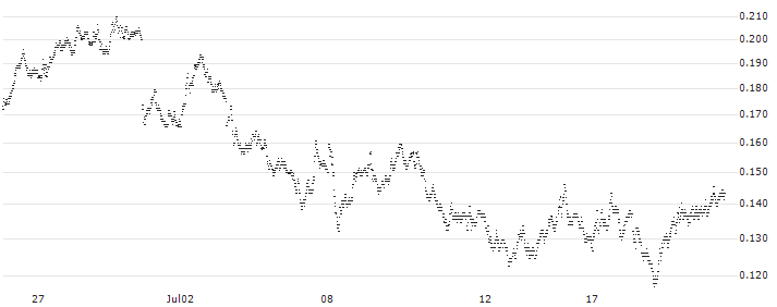 UNICREDIT BANK/PUT/FTSE MIB/34000/0.0001/20.12.24(UC8YKU) : Historical Chart (5-day)