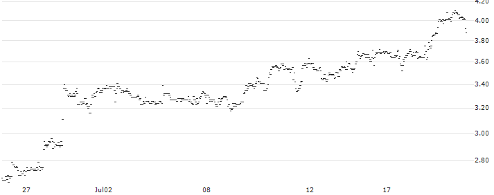 BNP/PUT/ESTEE LAUDER `A`/140/0.1/20.12.24 : Historical Chart (5-day)