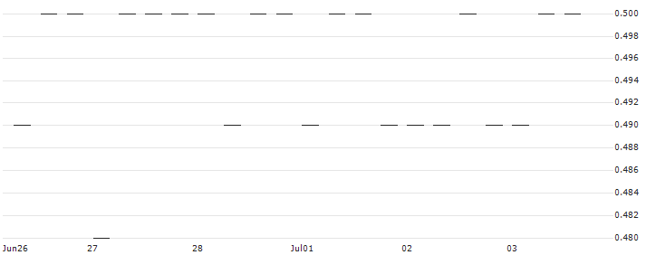 MINI FUTURE OPTIONSSCHEIN - K+S AG : Historical Chart (5-day)