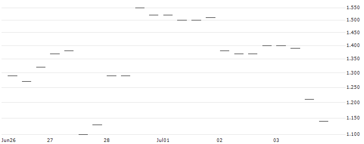 BANK VONTOBEL/CALL/FEDEX CORP/300/0.1/20.09.24 : Historical Chart (5-day)
