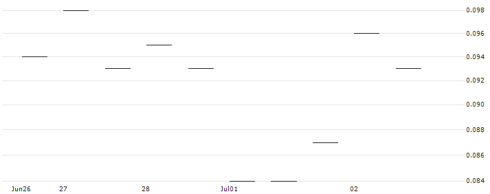 MORGAN STANLEY PLC/PUT/VALÉO/10/0.1/20.09.24 : Historical Chart (5-day)