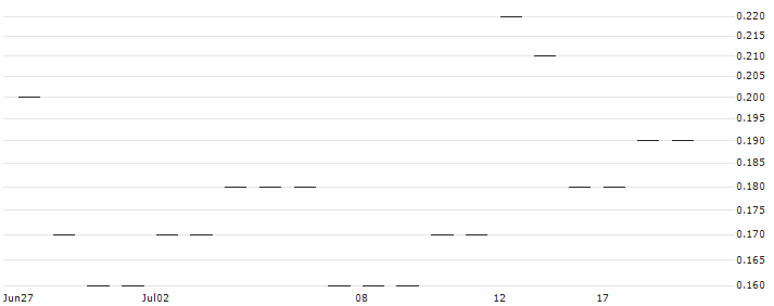 JP MORGAN/CALL/VIPSHOP HLDGS/14/0.1/17.01.25 : Historical Chart (5-day)