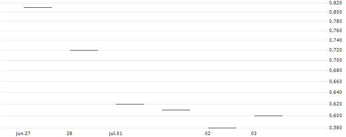 JP MORGAN/CALL/ESTEE LAUDER `A`/130/0.1/17.01.25 : Historical Chart (5-day)