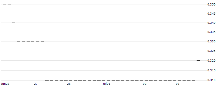 HSBC/CALL/DÜRR/20/0.1/17.12.25 : Historical Chart (5-day)