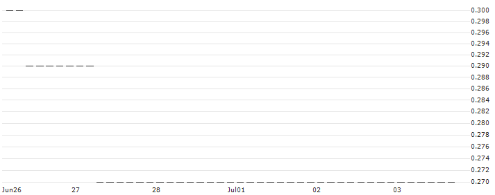HSBC/CALL/DÜRR/20/0.1/18.06.25 : Historical Chart (5-day)