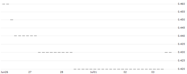 HSBC/CALL/DÜRR/18/0.1/17.12.25 : Historical Chart (5-day)