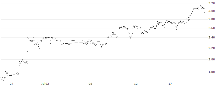 BNP/PUT/ESTEE LAUDER `A`/130/0.1/20.09.24 : Historical Chart (5-day)