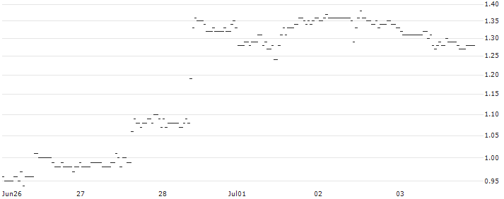 BNP/PUT/ESTEE LAUDER `A`/110/0.1/17.01.25 : Historical Chart (5-day)