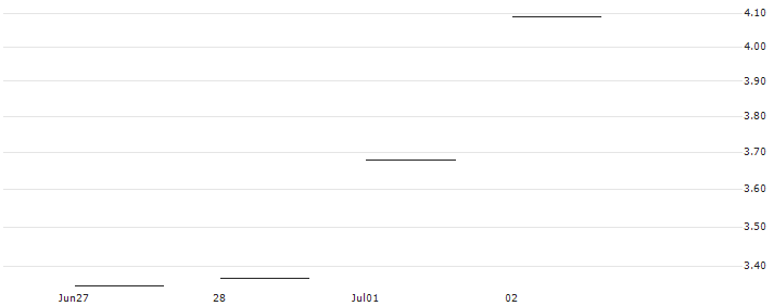 JP MORGAN/PUT/MOLINA HEALTHCARE/330/0.1/15.11.24 : Historical Chart (5-day)