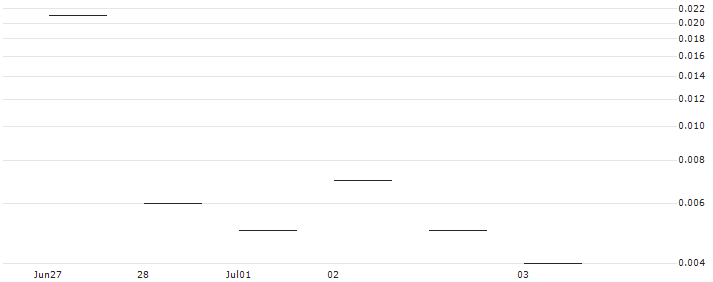 JP MORGAN/PUT/CYBERARK SOFTWARE/215/0.1/19.07.24 : Historical Chart (5-day)