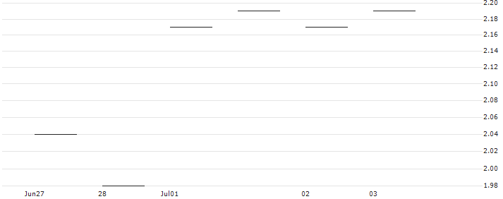 JP MORGAN/CALL/QUALCOMM/220/0.1/20.06.25 : Historical Chart (5-day)
